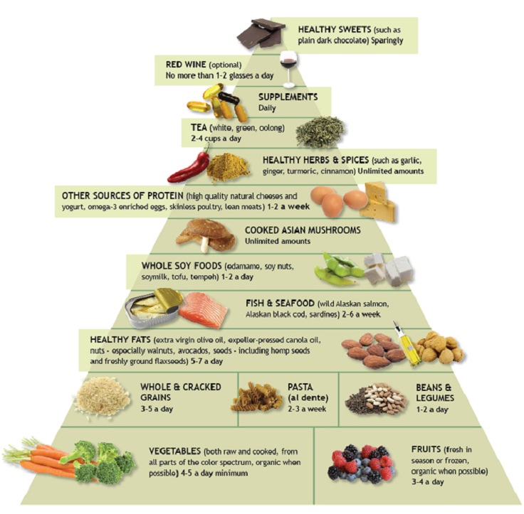 Interstitial Cystitis Diet Chart