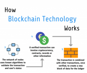 Top Steps Behind Blockchain Transactions